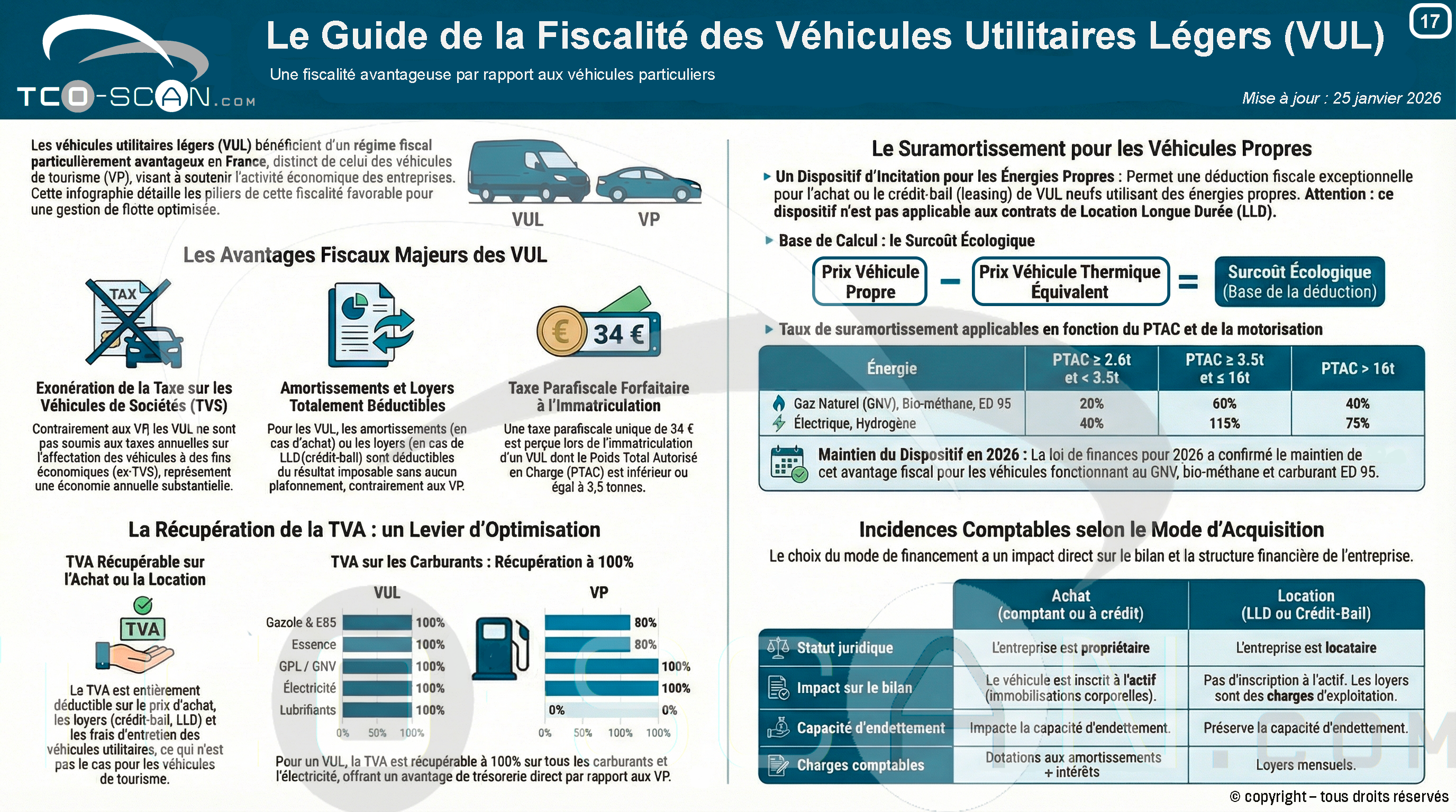 Véhicules utilitaires légers : guide de la fiscalité des VUL