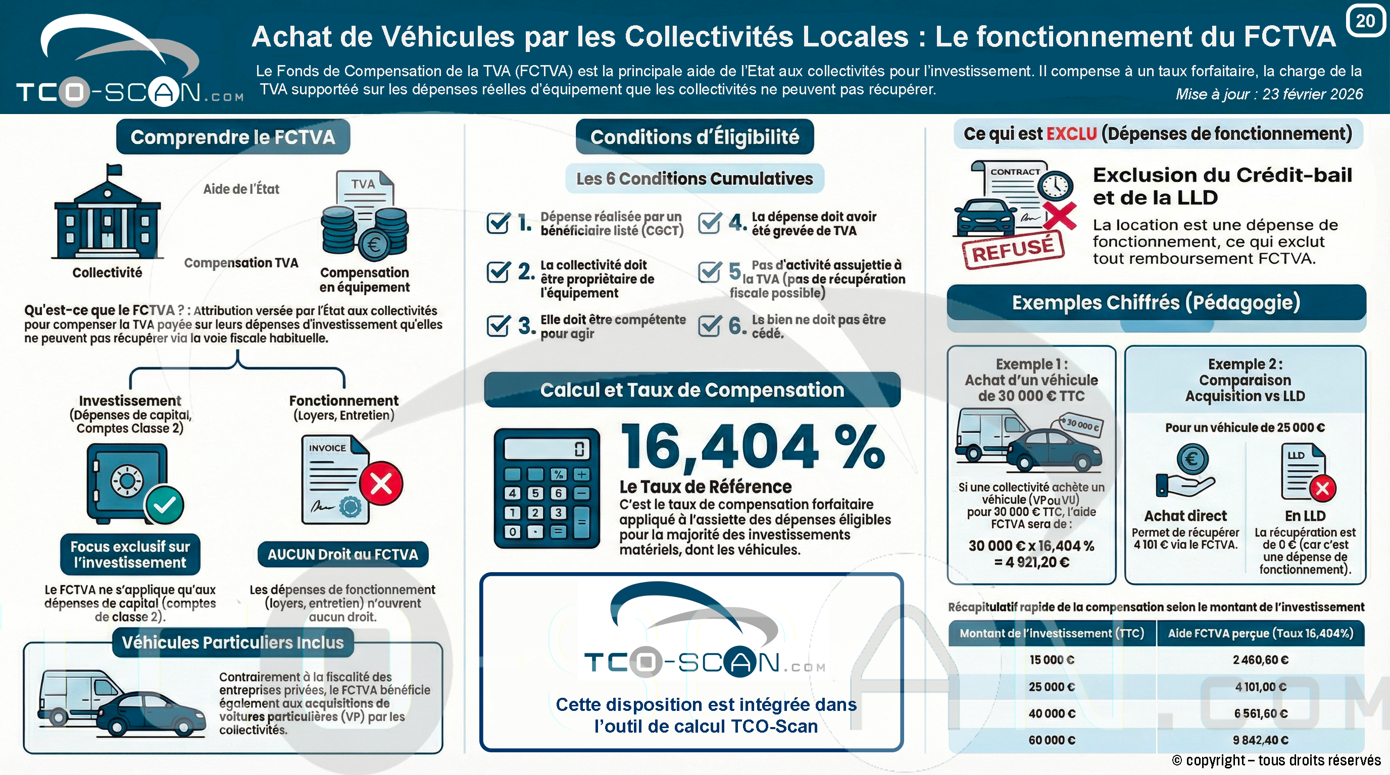 FCTVA : comprendre la compensation de TVA pour les véhicules des collectivités