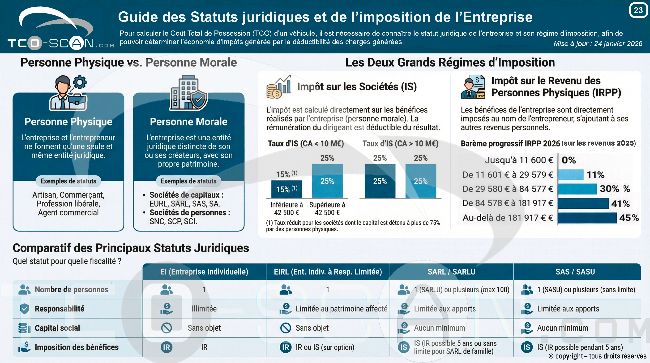 Statuts juridiques et imposition de l’entreprise : comprendre les impacts fiscaux